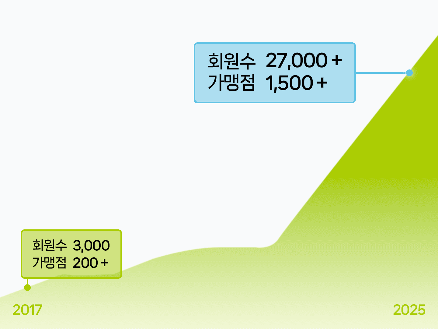 미래엔영어 회원수 및 가맹점 성장 그래프