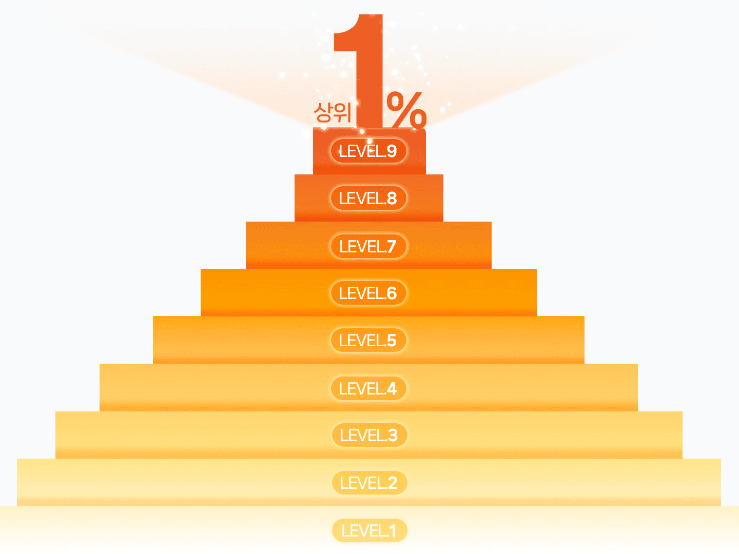 상위 1%로 가는 1~9 레벨 맞춤 시스템