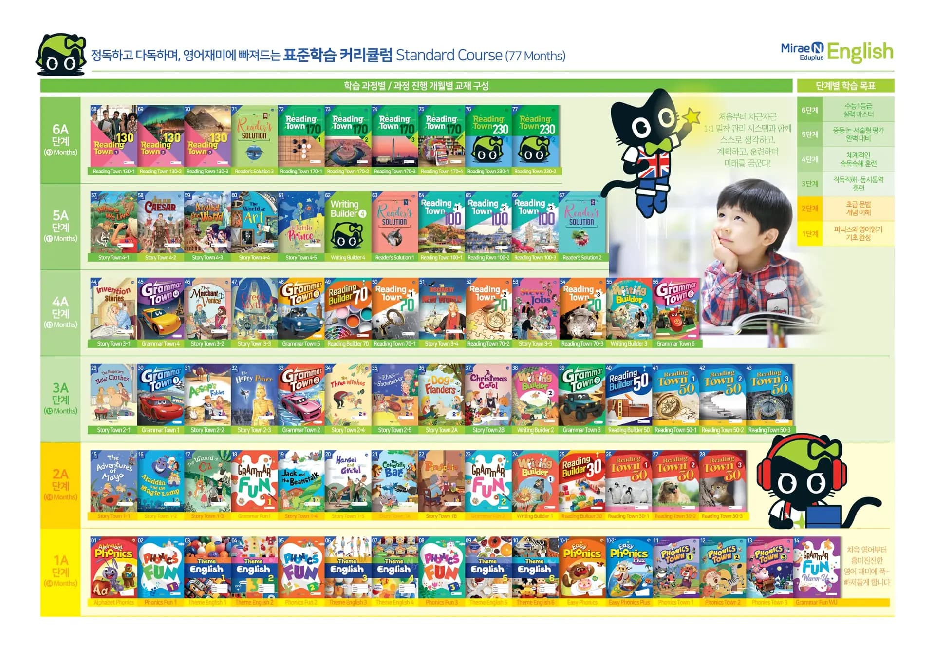 표준학습 커리큘럼 Standard Course 단계별 교재 구성
